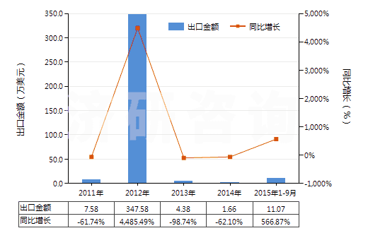2011-2015年9月中國已二酸已二胺鹽(尼龍-66鹽)(HS29212210)出口總額及增速統(tǒng)計